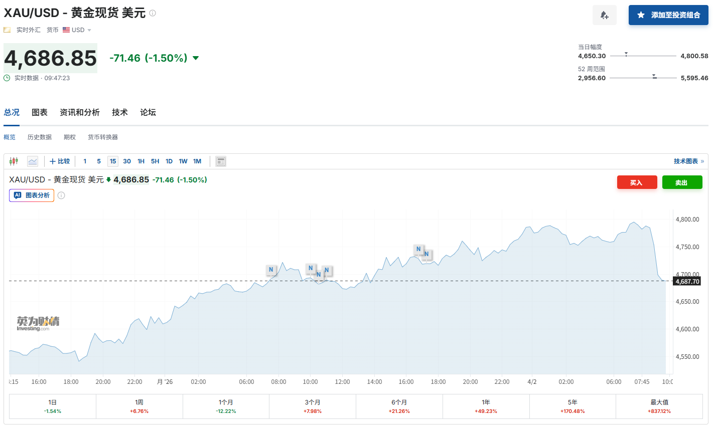 技术面风险不断积聚，金价或下探至3800美元？分析师这么解释……