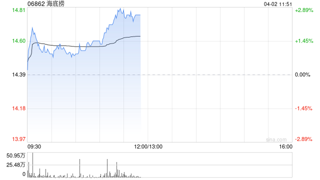 海底捞午前涨近3% 里昂维持其“跑赢大市”评级