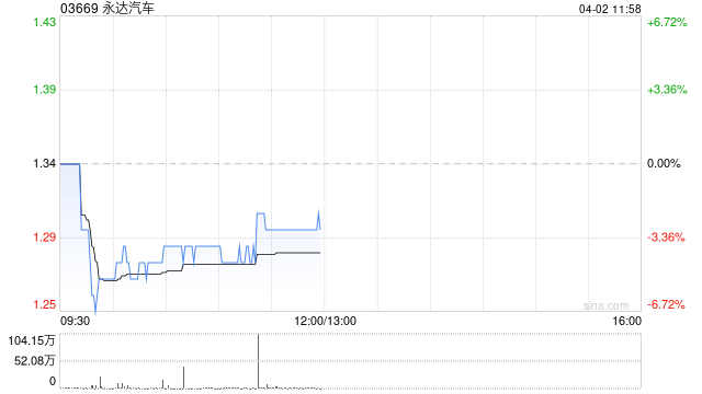 中金：维持永达汽车跑赢行业评级 目标价1.90港元