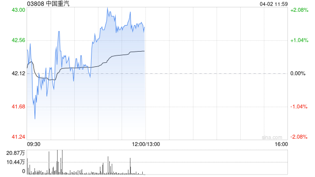 中金：维持中国重汽跑赢行业评级 目标价47.7港元
