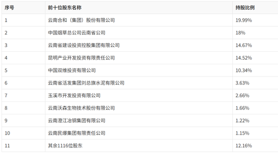 14.52%持股、10.2亿挂牌！第四大股东昆明产投拟清仓红塔银行股权
