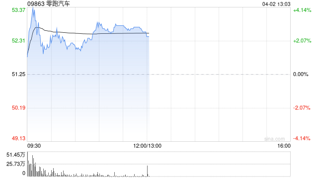 零跑汽车午前涨逾3% 3月交付超5万台领跑造车新势力