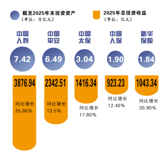最高收益率6.6%，上市险企2025年投资“成绩单”来了！