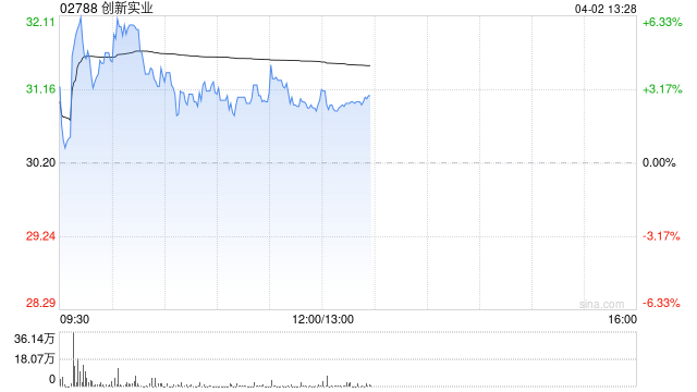 铝业股早盘逆市走高 创新实业及俄铝均涨近3%