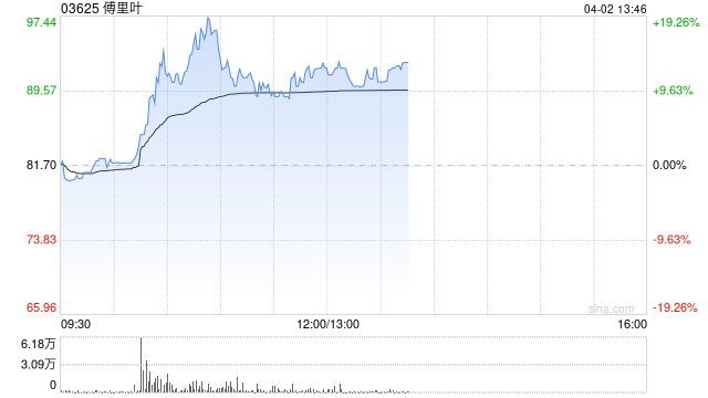 傅里叶盘中涨超19%继续创新高 较招股价已涨超1.4倍