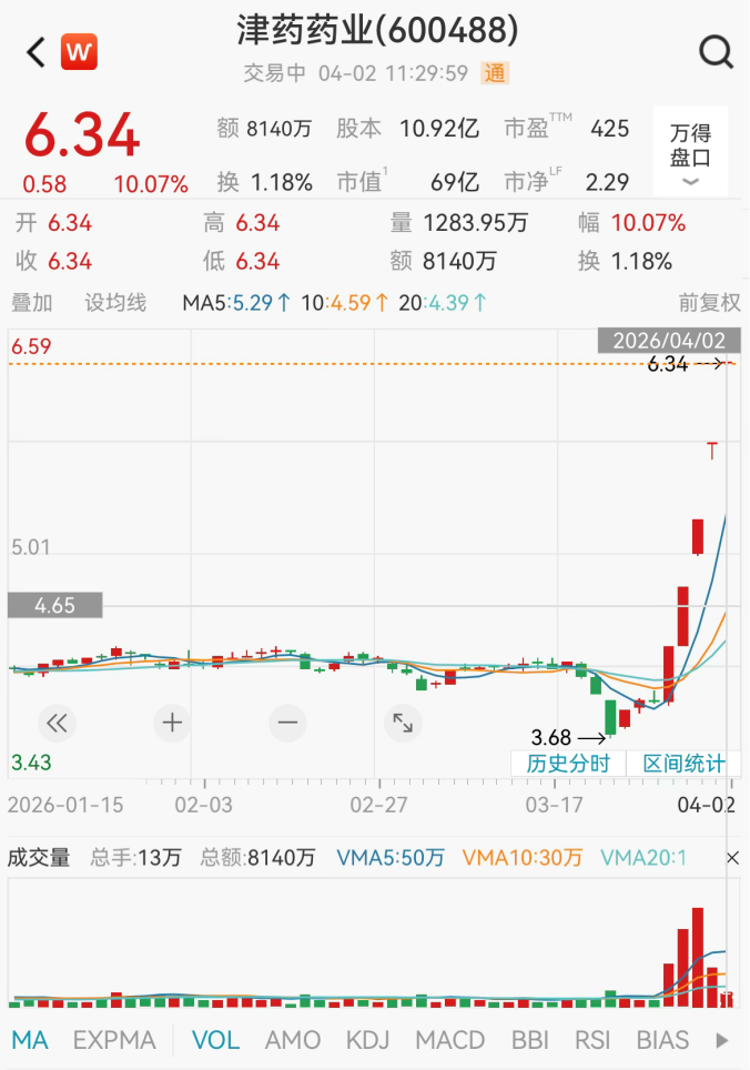 两大板块，强势拉升！