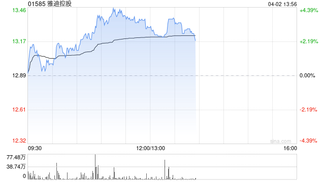 雅迪控股午前涨超3% 机构看好公司海外业务进程加速