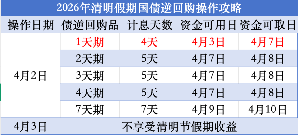 1天赚4天利息，国债逆回购攻略来了