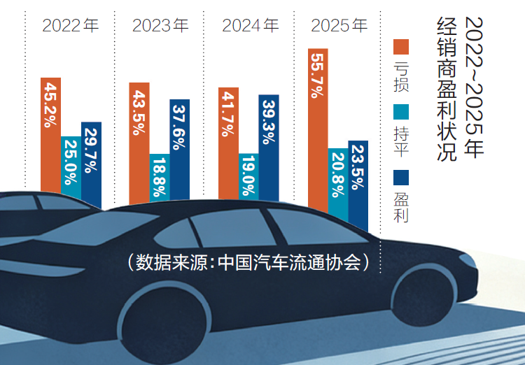 头部经销商盈转亏，触底反弹信号却来了？