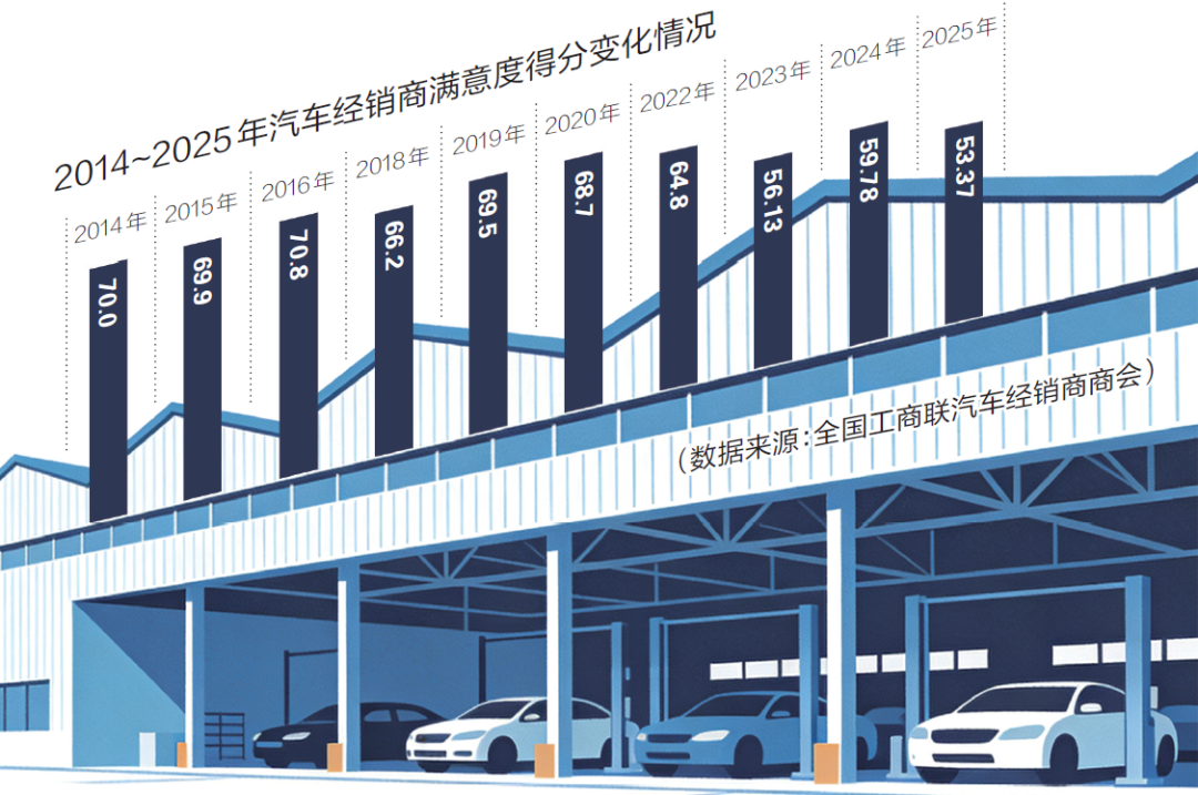 头部经销商盈转亏，触底反弹信号却来了？