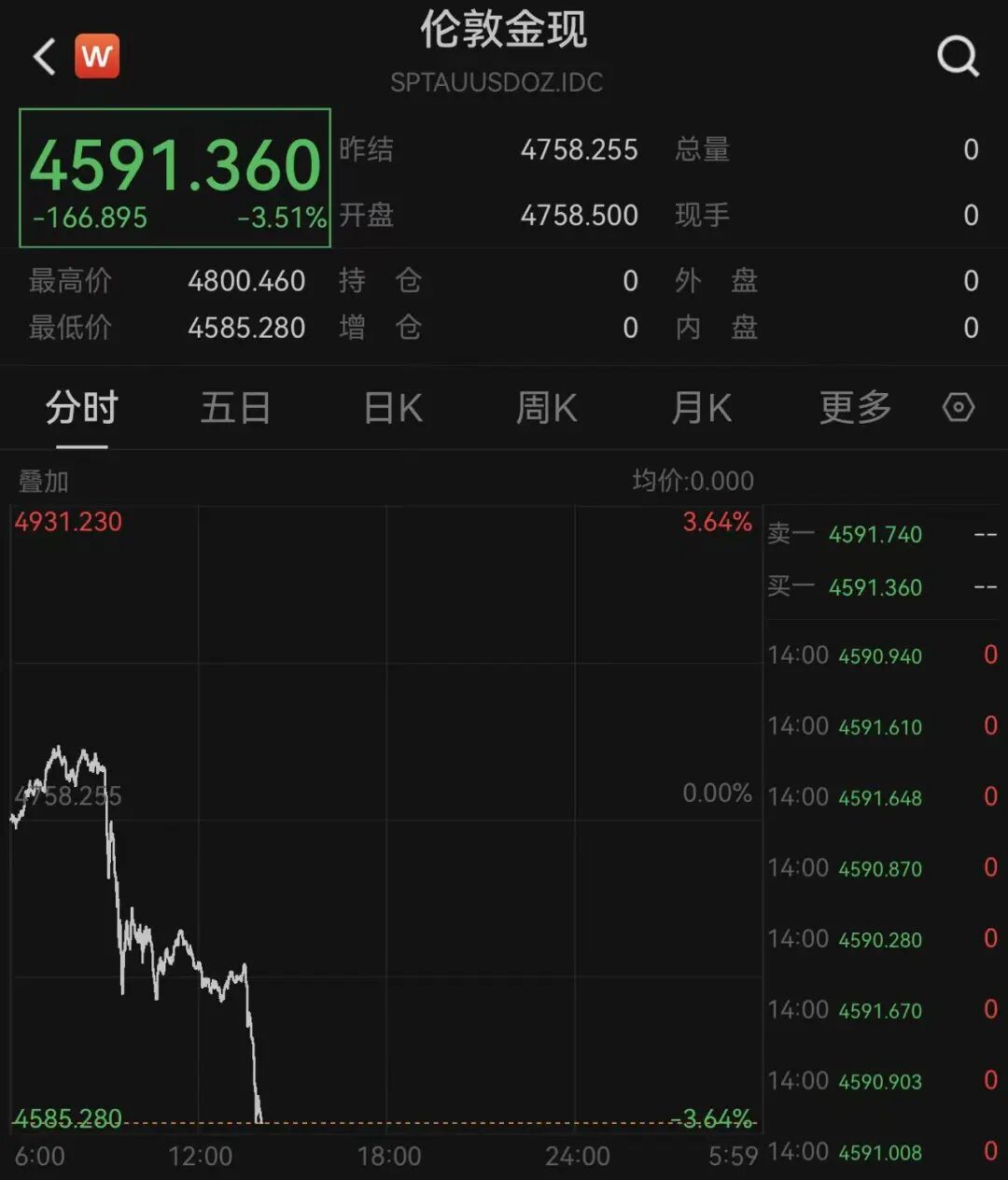 特朗普称“再打两三周”，韩股熔断！黄金跌破4600美元，白银大跌超5%，原油猛涨