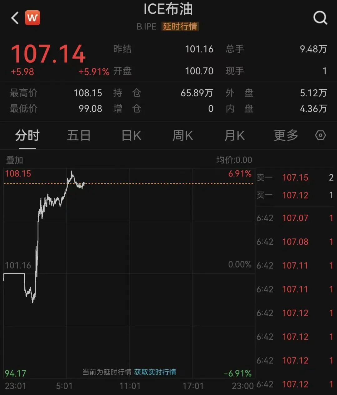 特朗普称“再打两三周”，韩股熔断！黄金跌破4600美元，白银大跌超5%，原油猛涨