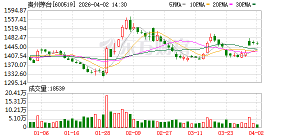 飞天茅台原箱批价涨至1730元