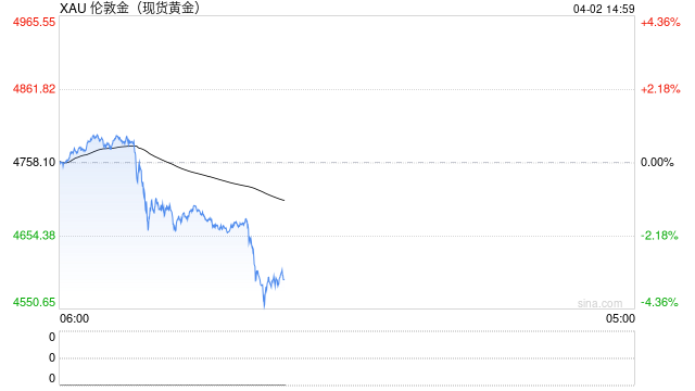 快讯：现货黄金日内跌超4% 现货白银回落至70美元/盎司下方
