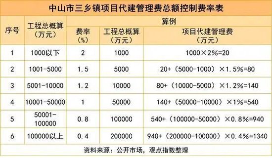 2026房地产代建管理卓越表现20 绿城管理、润地管理领跑代建新周期