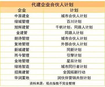 2026房地产代建管理卓越表现20 绿城管理、润地管理领跑代建新周期