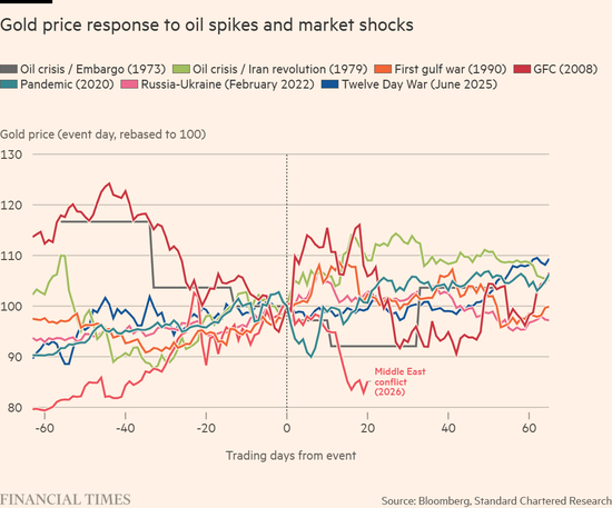黄金被流动性冲击“错杀”?渣打预言:金价将重现升势并再破纪录
