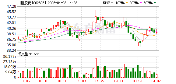 川恒股份最新筹码趋于集中
