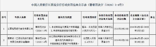 江西裕民银行被罚72万元：未按照规定开展客户尽职调查 未按照规定报告可疑交易