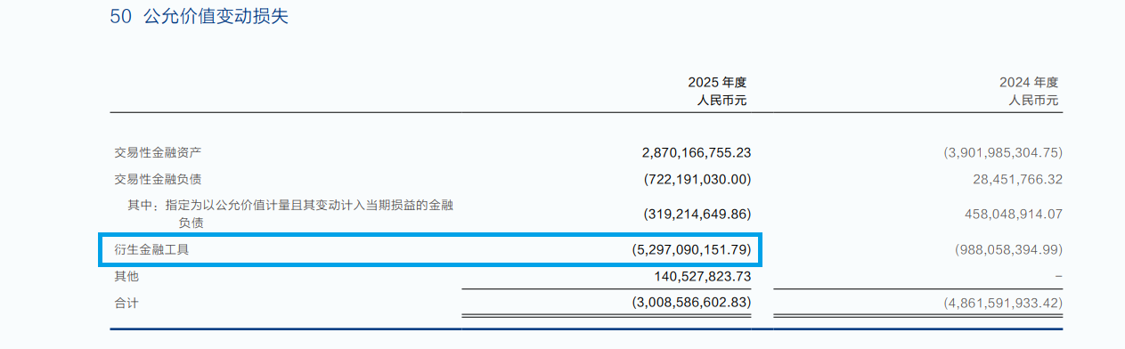 华泰证券资管净收入同比大降56% 行情火热但投资净收益逆势下滑 处置衍生金融工具损失167亿元