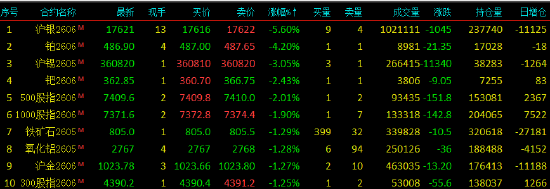 收评|国内期货主力合约涨跌不一 沪银跌超5%