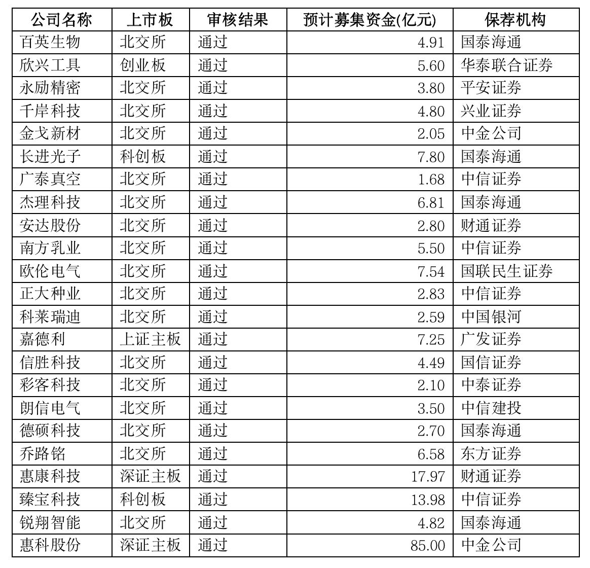 IPO月报｜3月份北交所IPO节奏持续加快  19家公司获境外上市备案批文，半导体和机器人企业占主导