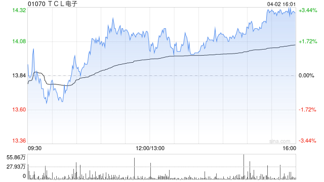 里昂：升TCL电子目标价至16港元 评级“跑赢大市”