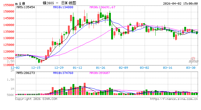 长江有色：2日镍价下跌 贸易商观望为主成交偏淡