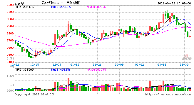 长江有色：2日氧化铝期价跌1.28% 日内总交投市况低迷