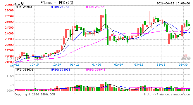 长江有色：2日铝价小涨 假期前下游有刚性补货需求