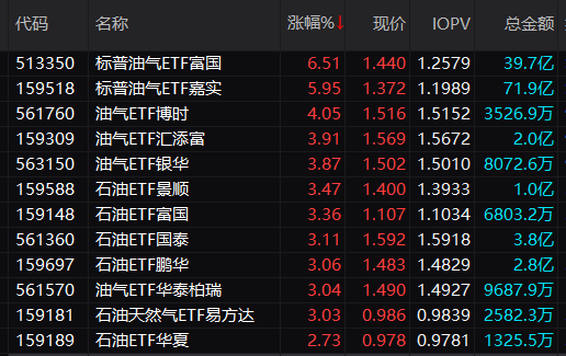 油气股、期、ETF，午后逆市大涨！