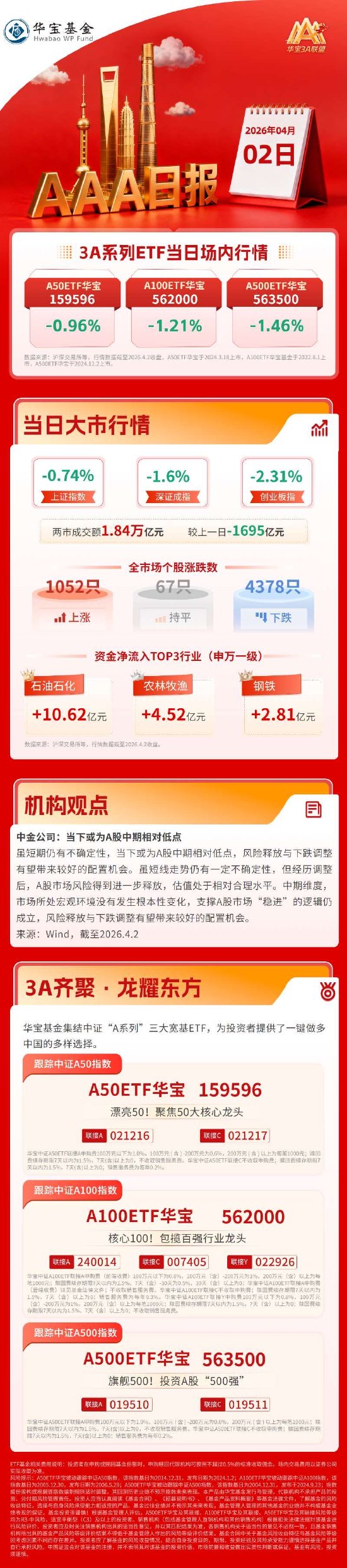 沪指险守3900点，创业板指跌超2%，市场避险情绪浓厚 | 华宝基金3A日报（2026.4.2）