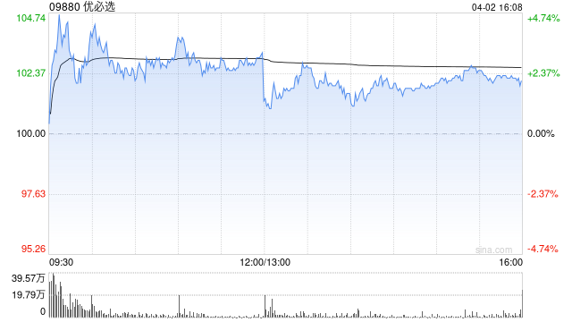 花旗：升优必选目标价至190港元 评级“买入”