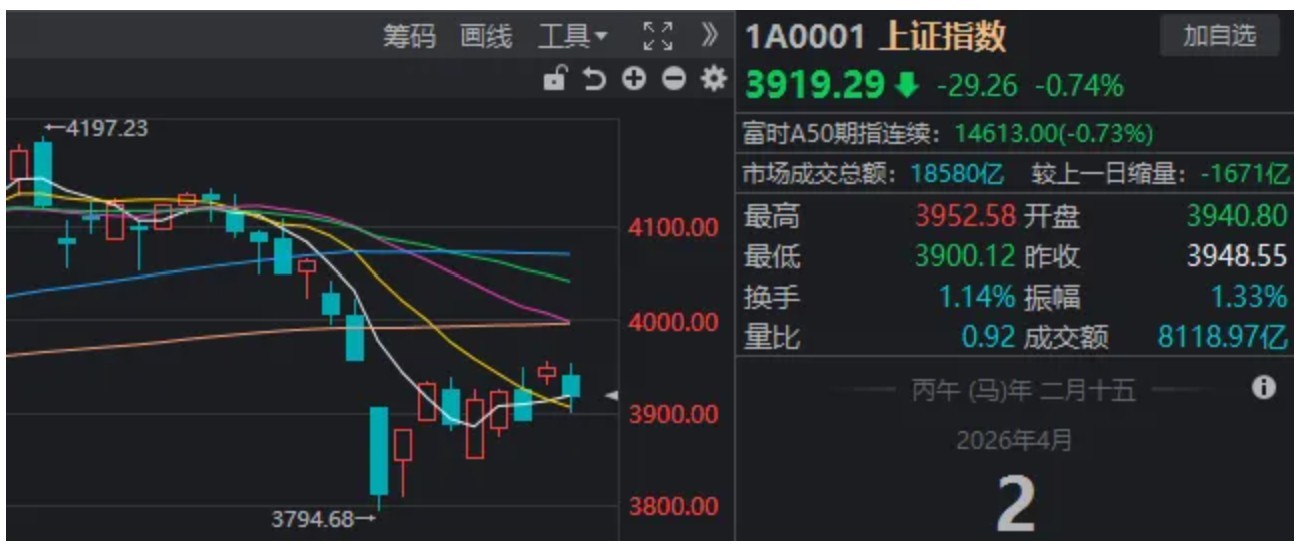 特朗普“混乱”讲话，引发全球股市巨震！沪指险守3900点，接下来思路是什么？