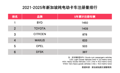 比亚迪包揽新加坡多项销量冠军，助力当地全面电动化