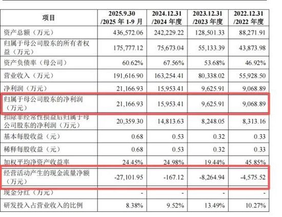 力高新能二战IPO：业绩增长现金流持续“失血”、募资额两年增长12亿元