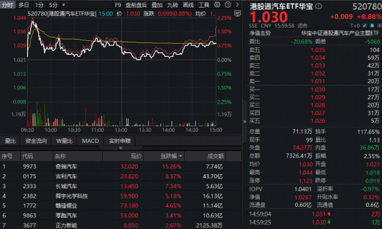 尾盘狂飙！奇瑞汽车爆量涨超15%！新能源汽车迎多重利好，港股通汽车ETF华宝（520780）逆市上涨！