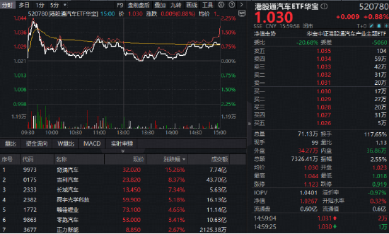 做多良机？还是静观其变？猪肉概念走强，华宝基金农牧渔ETF（159275）上探2.83%！港股通创新药ETF继续上行