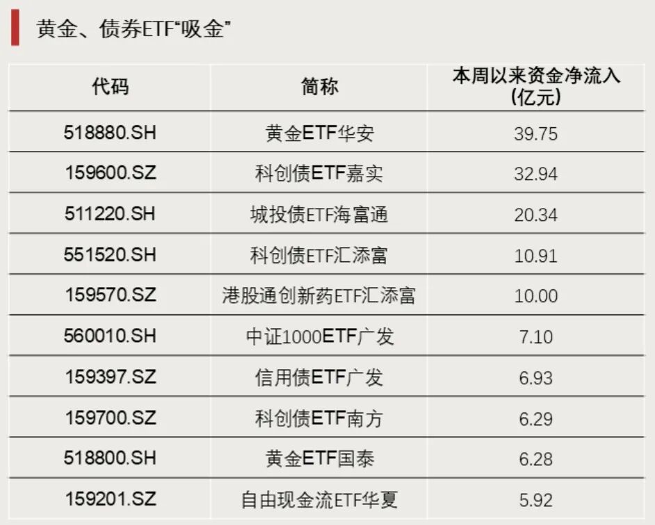 今年以来涨超100%的基金，出现了