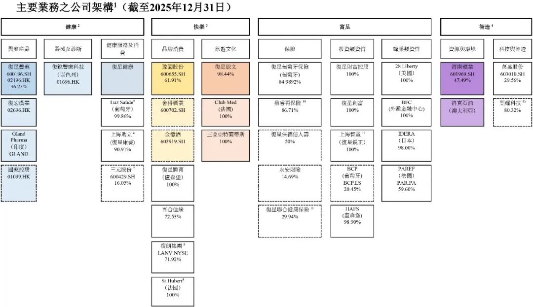 一年缩表800亿，郭广昌加速瘦身