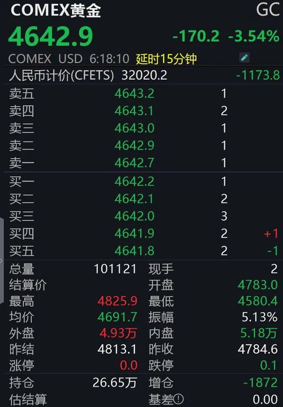 金银大跌、原油大涨，发生了什么？