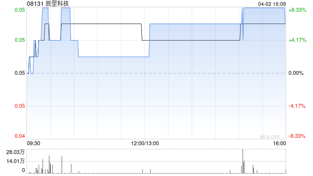辰罡科技遭IRREGULAR CONSULTING LIMITED减持2806万股 每股均价0.0411港元