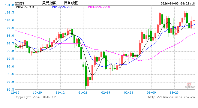 纽约联储主席威廉姆斯支持维持利率不变 称通胀与就业风险大致平衡