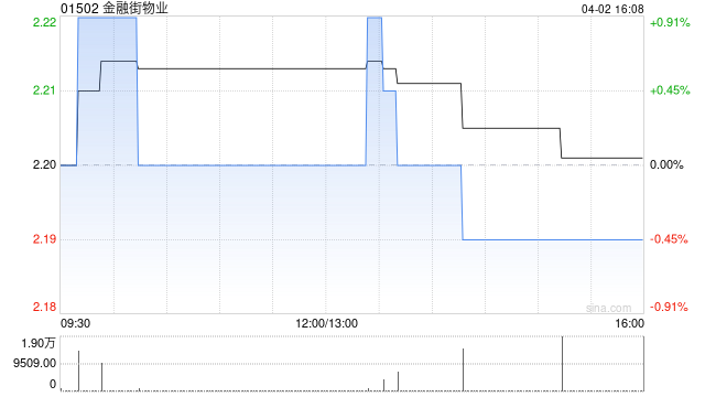 金融街物业遭Pandanus Associates Inc.减持257.7万股 每股作价2.14港元