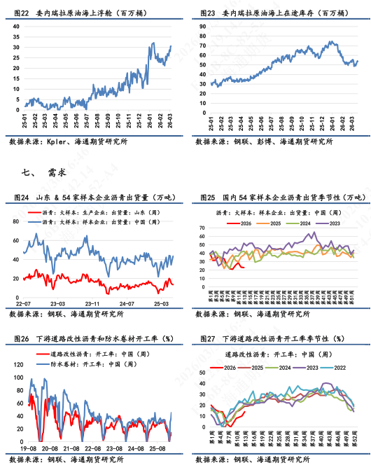 【沥青日报】沥青价格维持高位震荡，6-4价差维持近3年低位