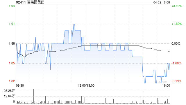 百果园集团于4月2日斥资581.89万港元回购310万股