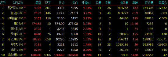 开盘|国内期货主力合约跌多涨少 燃油涨超4%