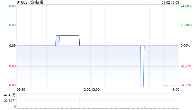 汉港控股获董事会主席汪林冰增持322.6万股 每股作价0.086港元