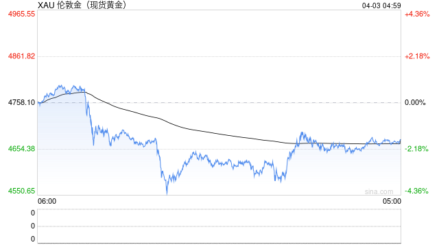 停火希望破灭！特朗普向伊朗发“骇人”警告 金价暴跌81美元