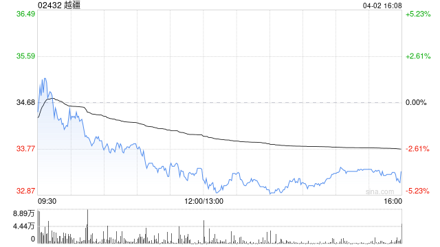 越疆授出合共250万份购股权